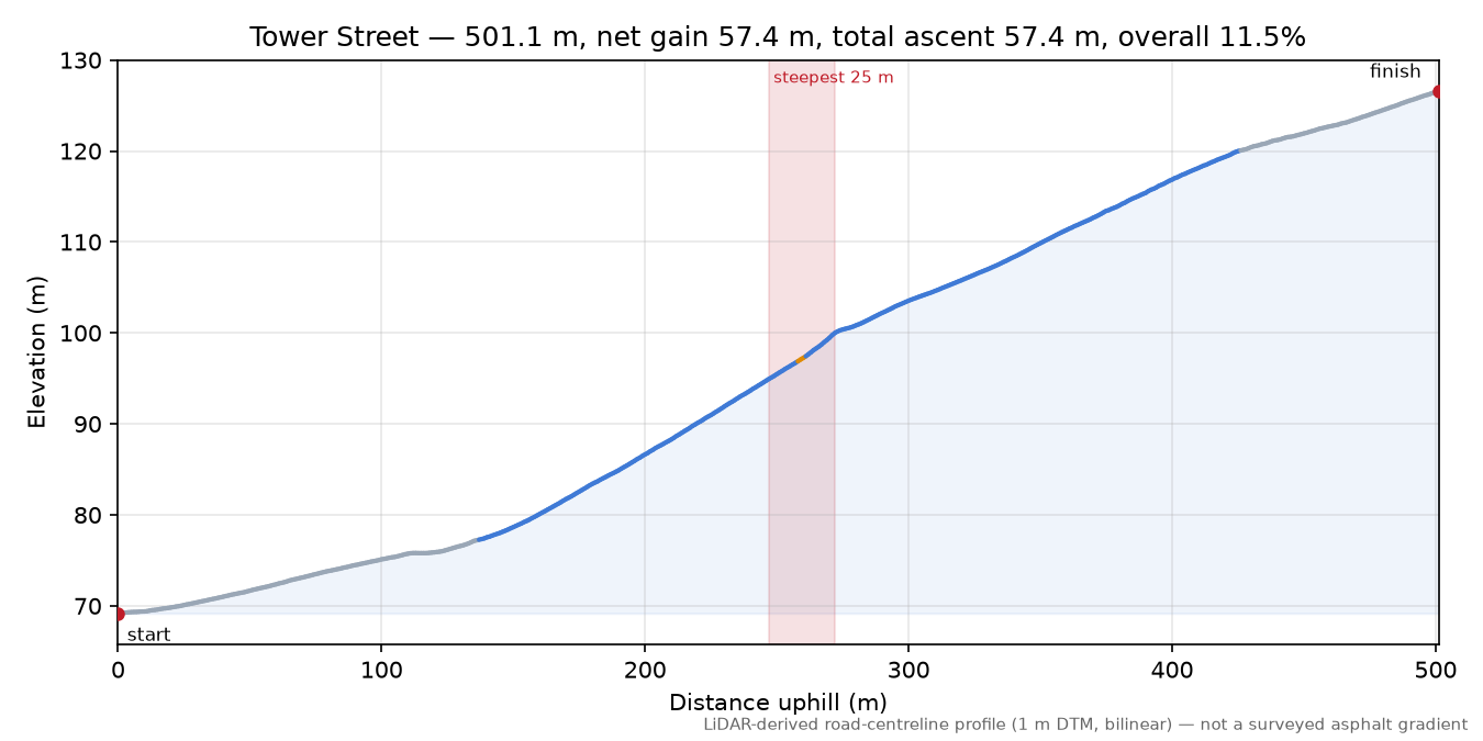 Tower Street elevation profile