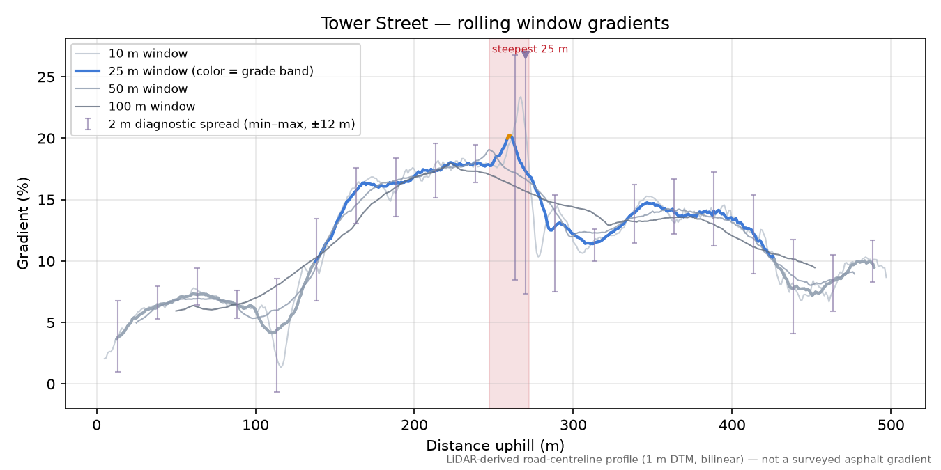 Tower Street rolling gradient profile