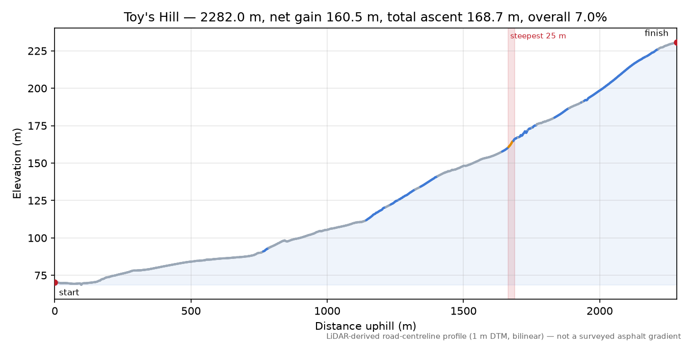 Toy's Hill elevation profile
