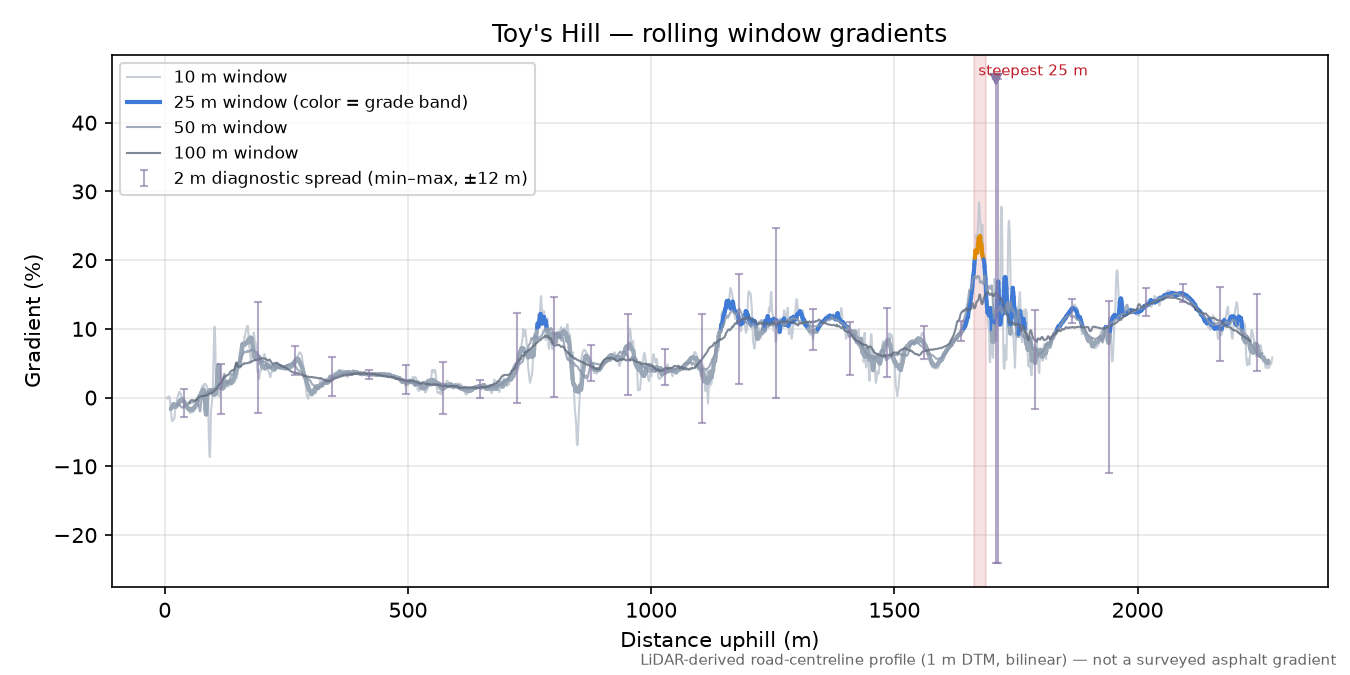 Toy's Hill rolling gradient profile