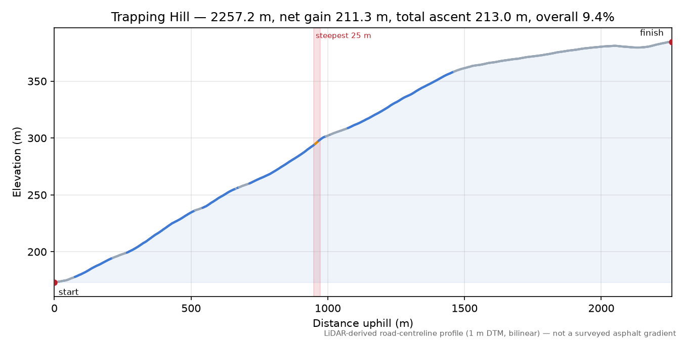 Trapping Hill elevation profile