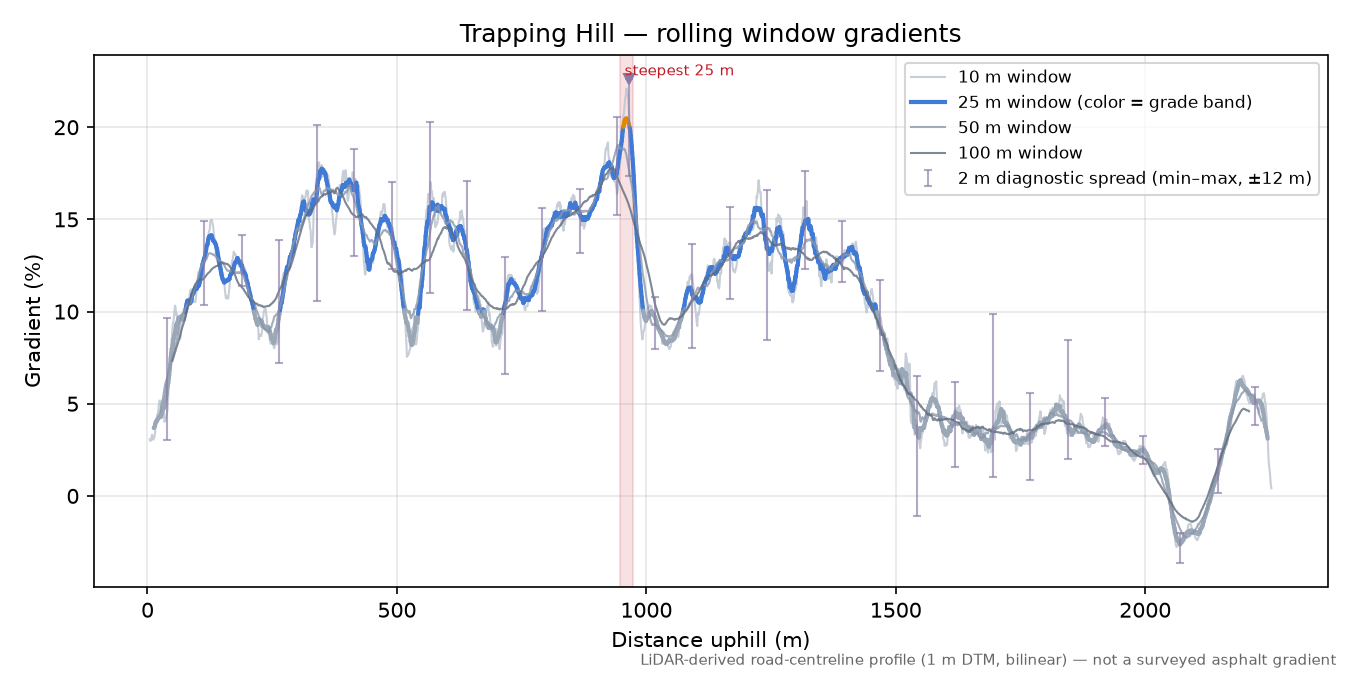 Trapping Hill rolling gradient profile