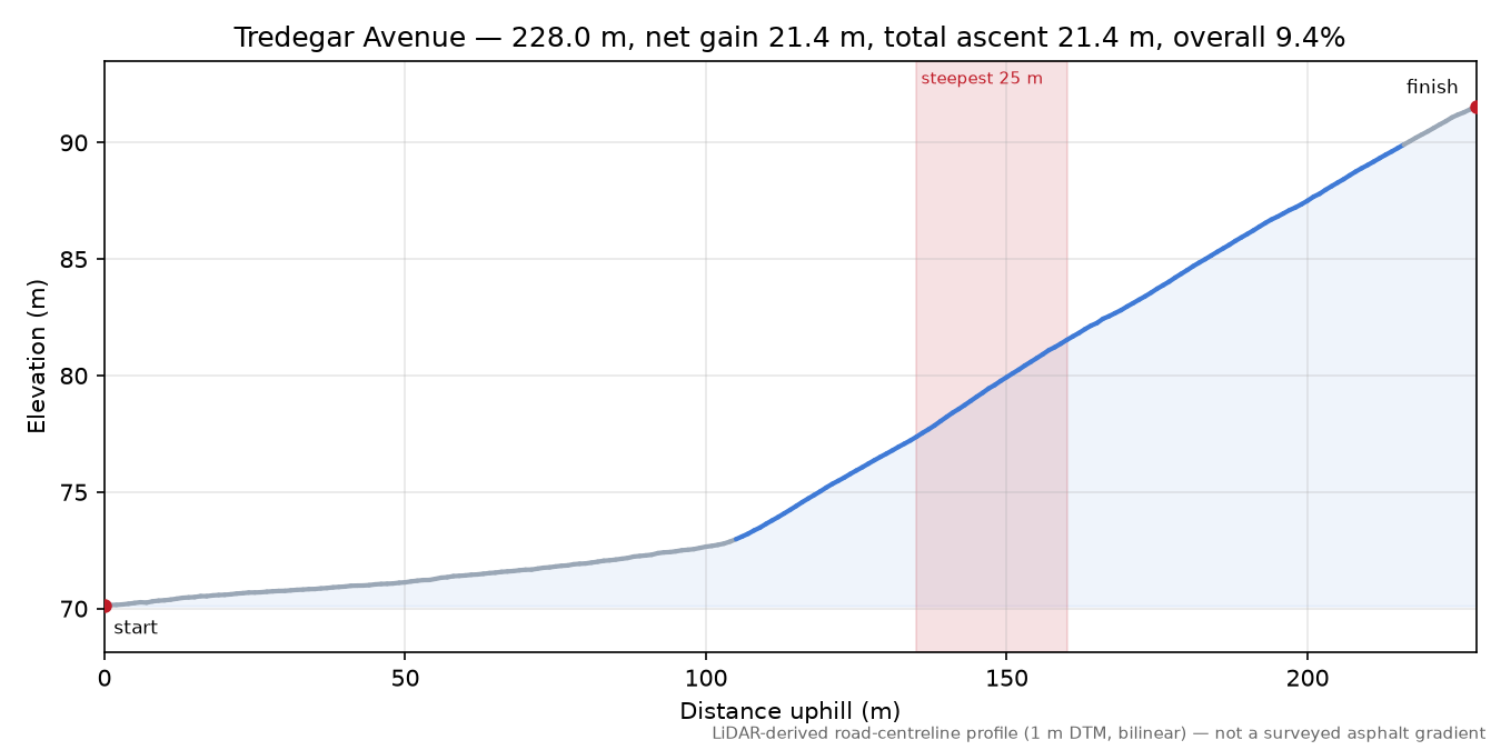 Tredegar Avenue elevation profile