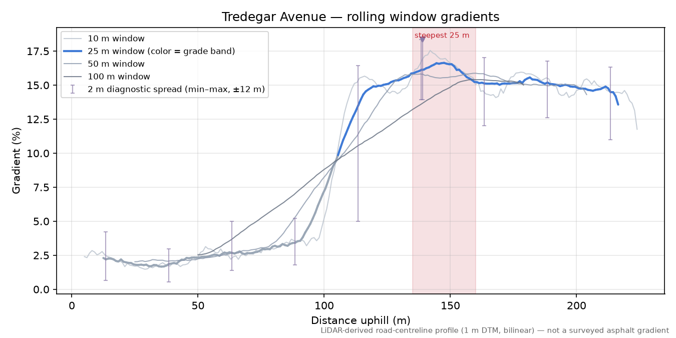 Tredegar Avenue rolling gradient profile