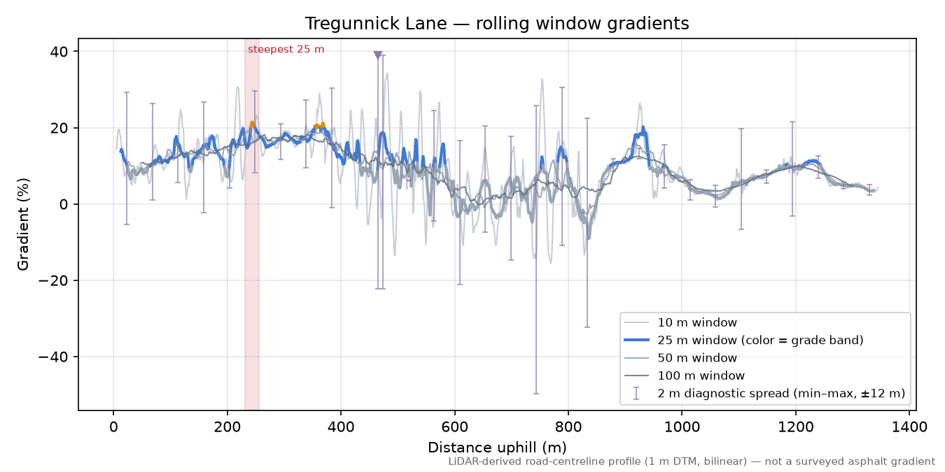 Tregunnick Lane rolling gradient profile