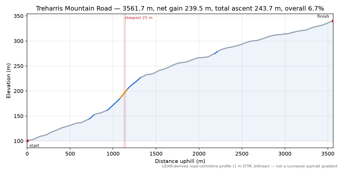 Treharris Mountain Road elevation profile