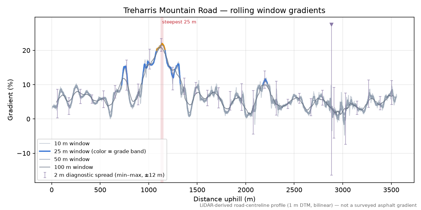 Treharris Mountain Road rolling gradient profile