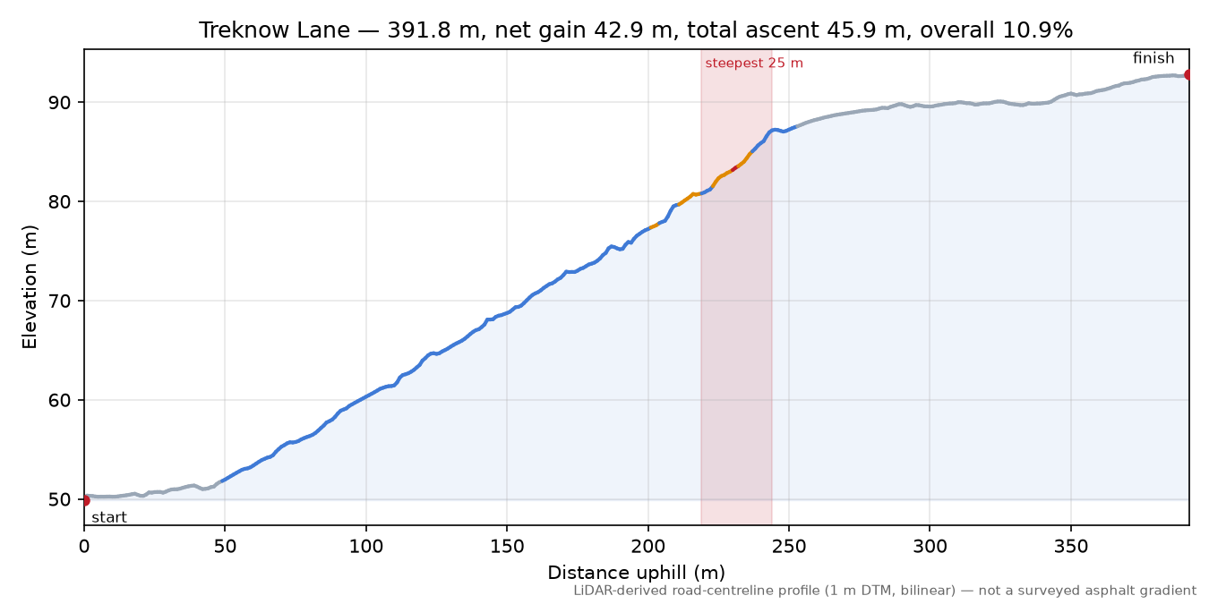 Treknow Lane elevation profile