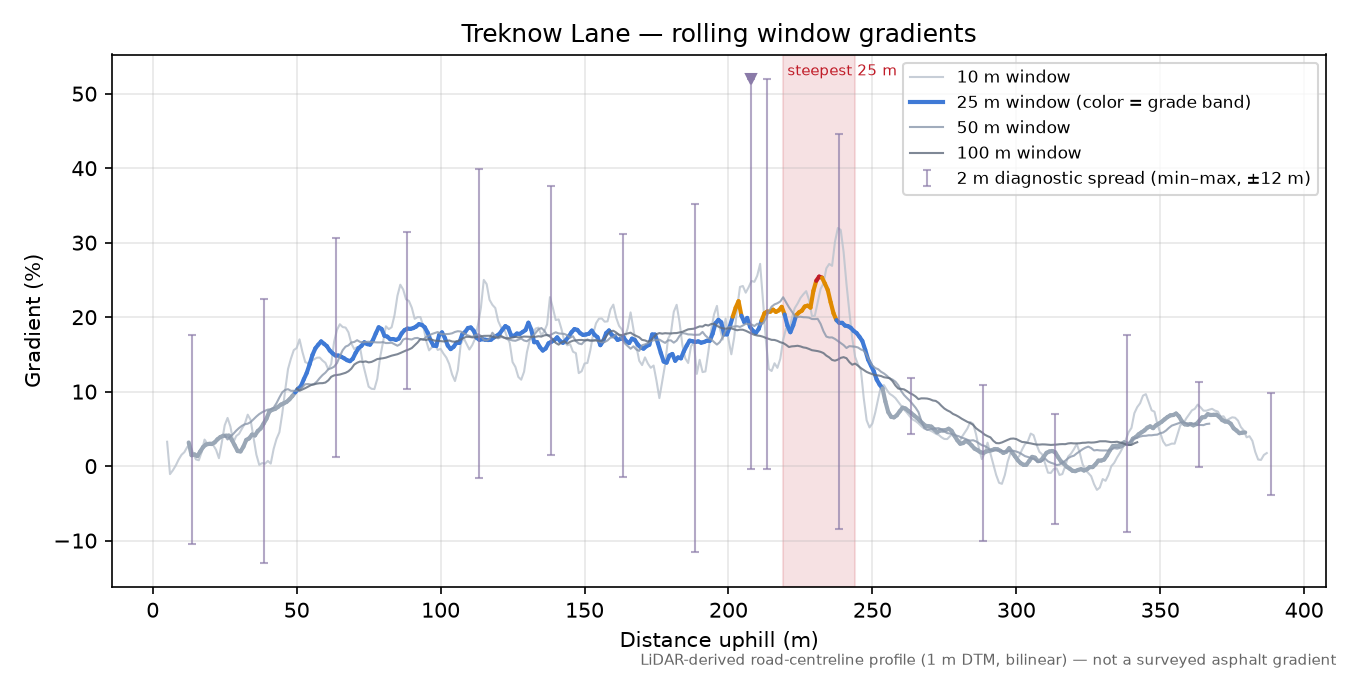 Treknow Lane rolling gradient profile