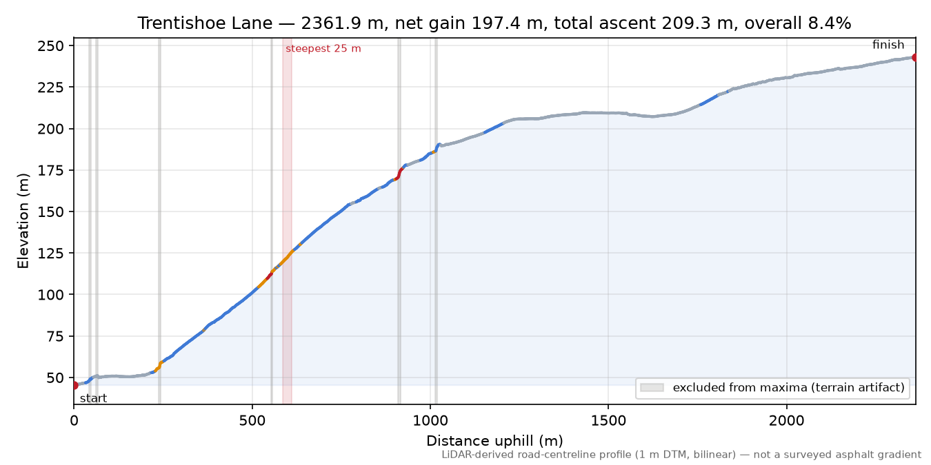 Trentishoe Lane elevation profile