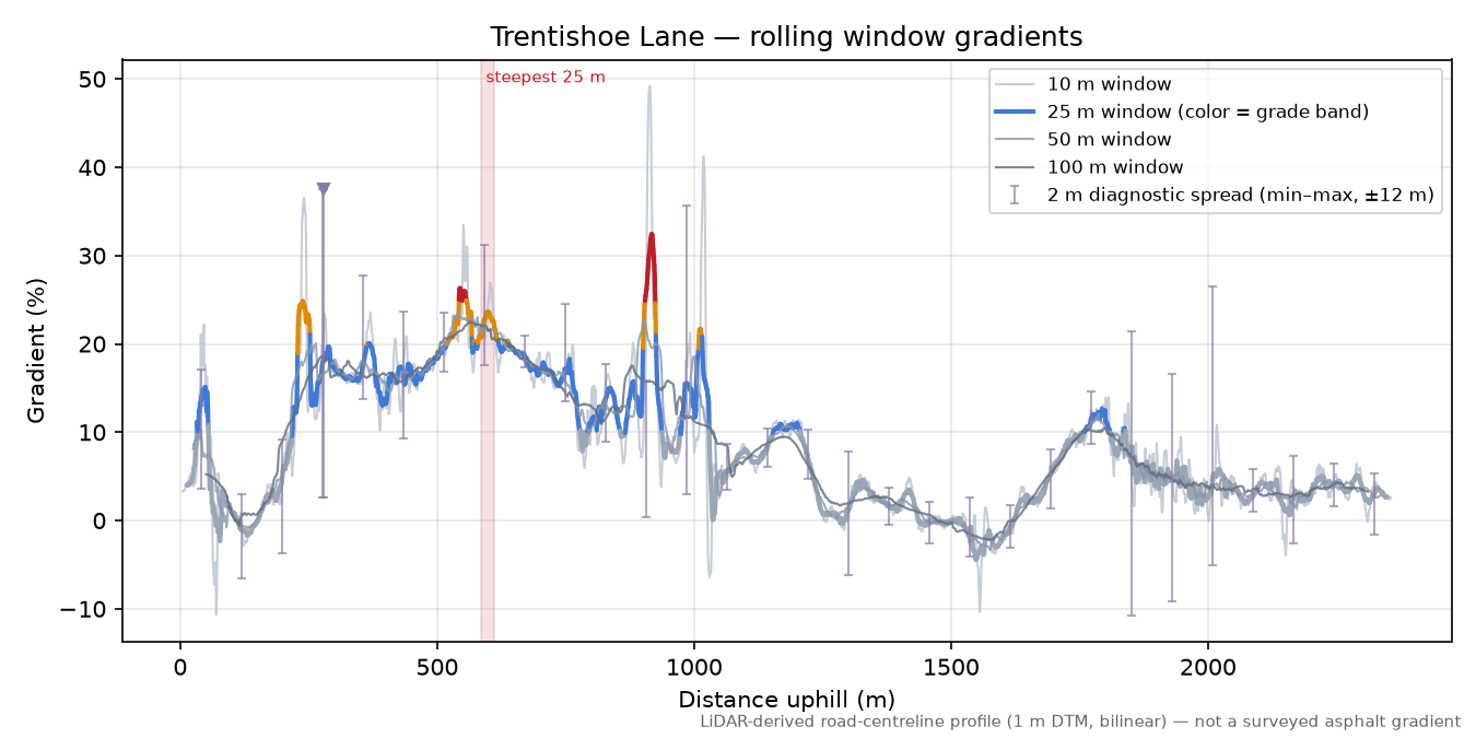 Trentishoe Lane rolling gradient profile