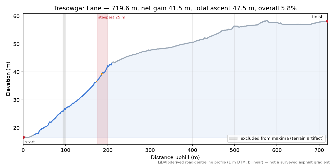 Tresowgar Lane elevation profile