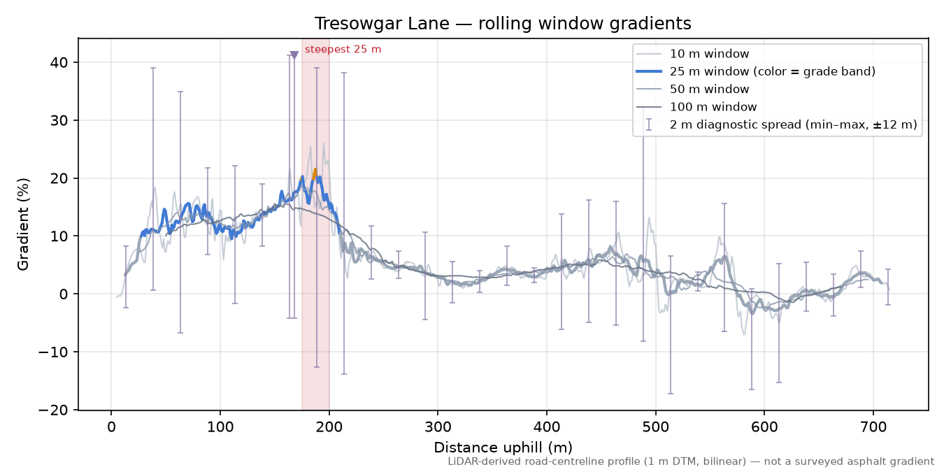 Tresowgar Lane rolling gradient profile