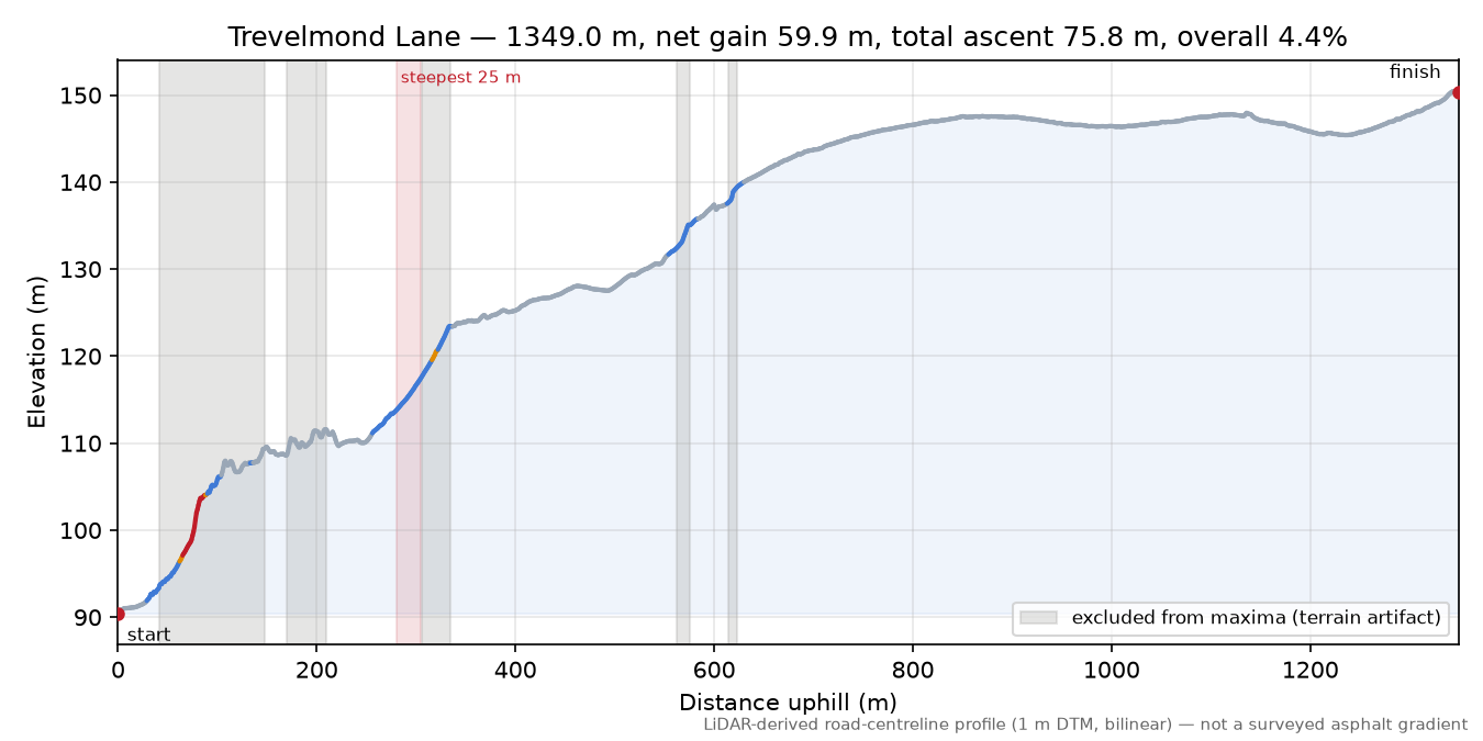 Trevelmond Lane elevation profile