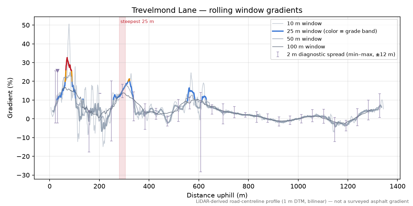 Trevelmond Lane rolling gradient profile