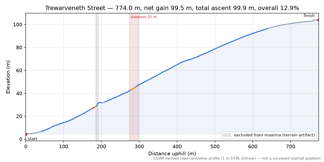 Trewarveneth Street elevation profile