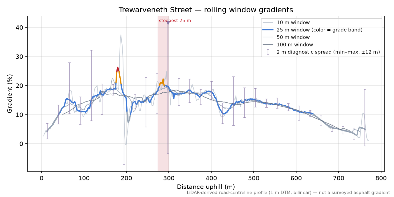 Trewarveneth Street rolling gradient profile