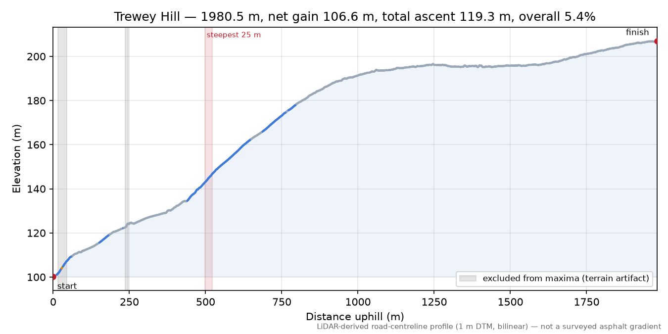 Trewey Hill elevation profile