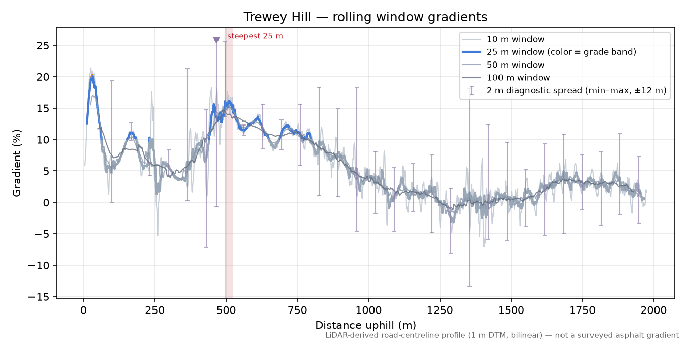 Trewey Hill rolling gradient profile