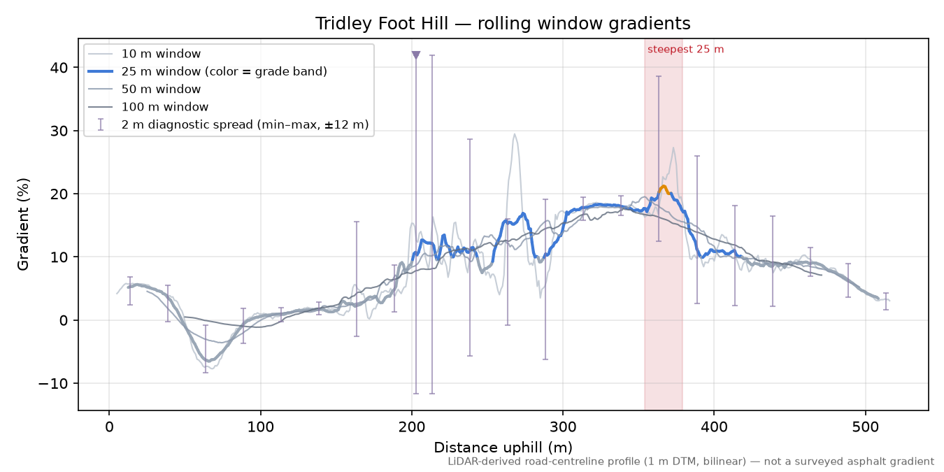 Tridley Foot Hill rolling gradient profile