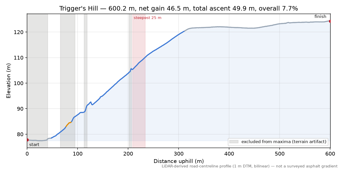 Trigger's Hill elevation profile