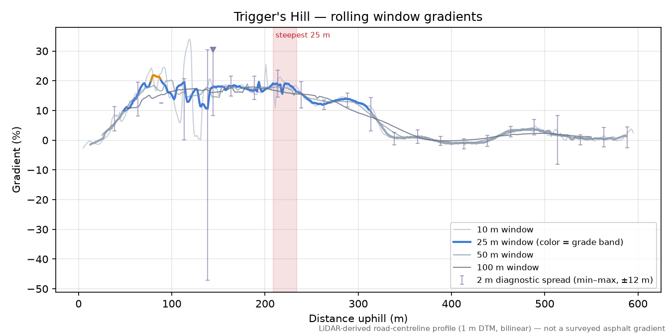 Trigger's Hill rolling gradient profile