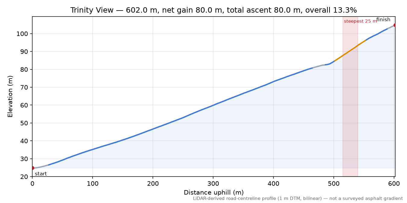 Trinity View elevation profile