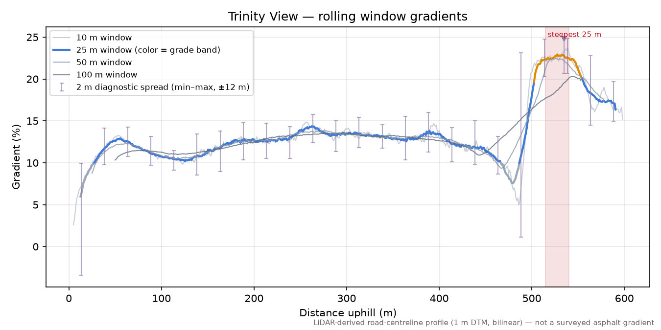 Trinity View rolling gradient profile