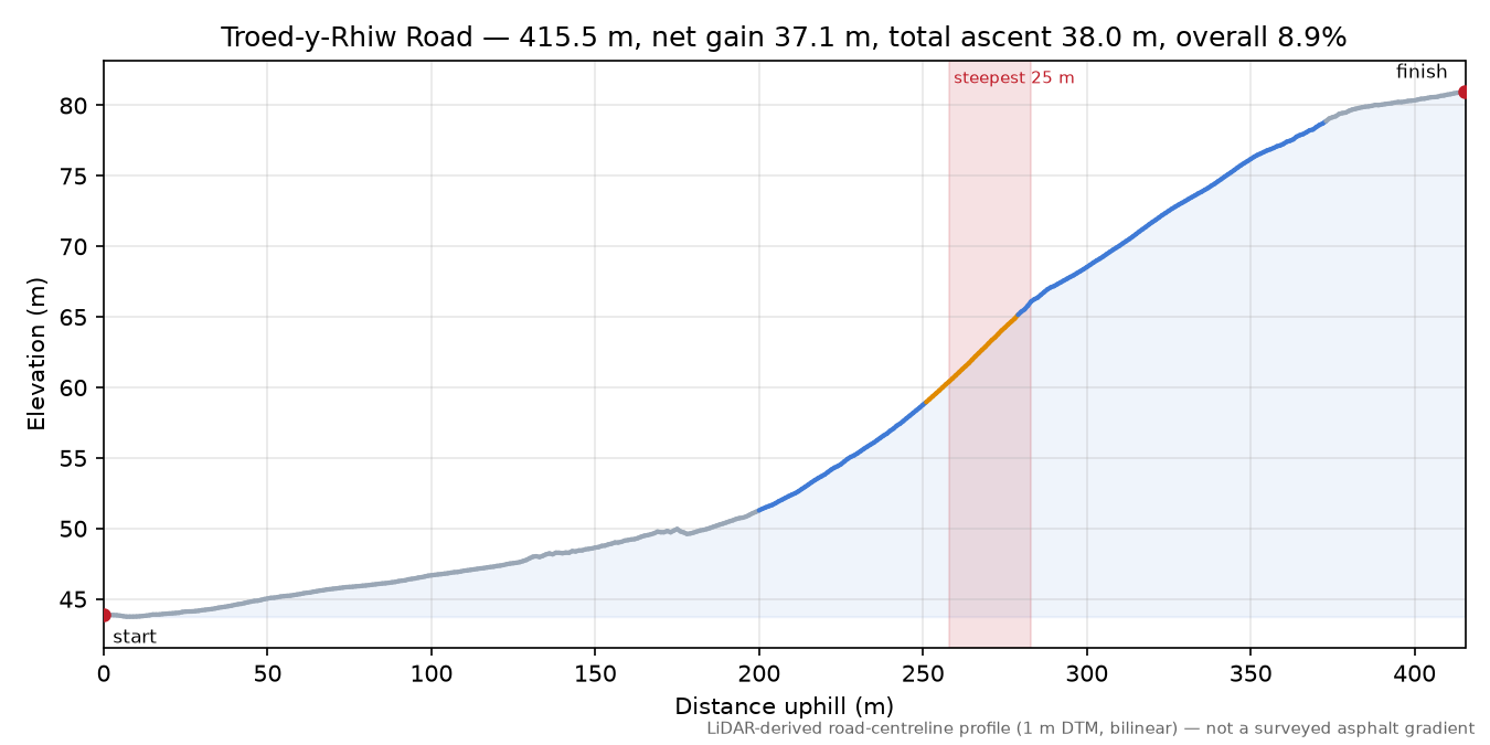 Troed-y-Rhiw Road elevation profile