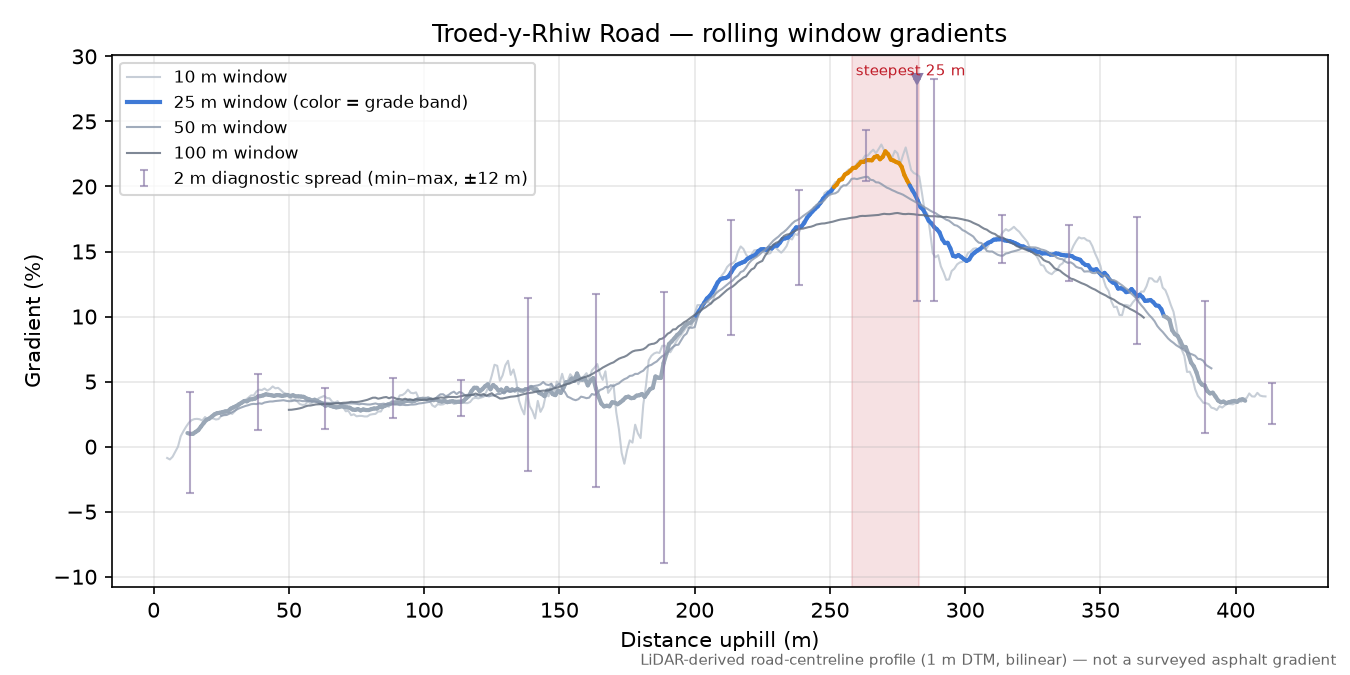 Troed-y-Rhiw Road rolling gradient profile