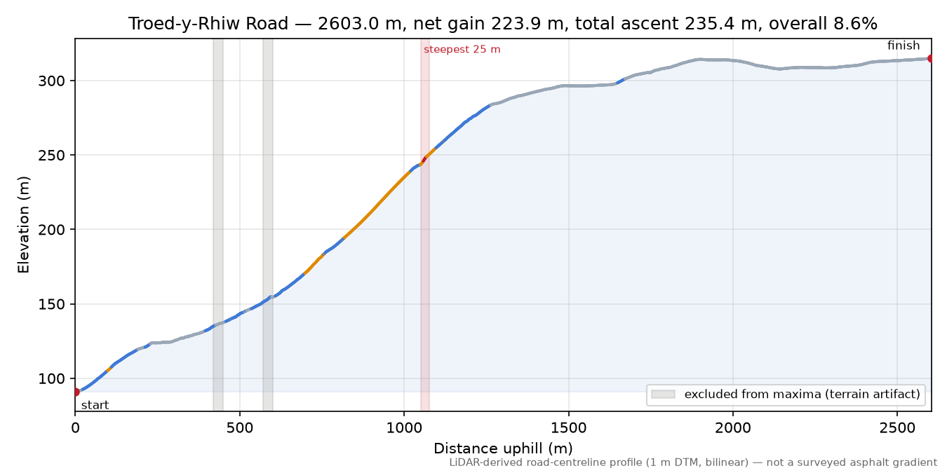 Troed-y-Rhiw Road elevation profile