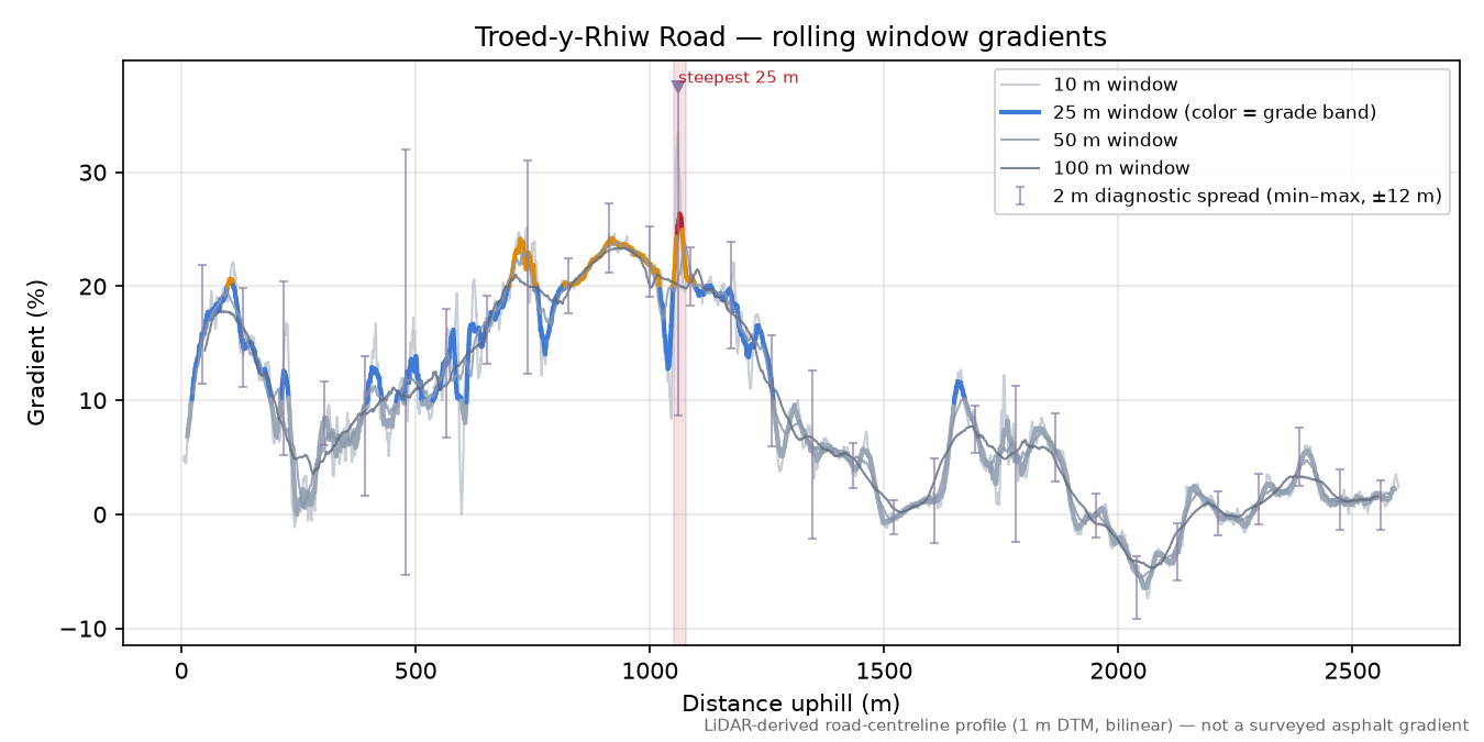 Troed-y-Rhiw Road rolling gradient profile