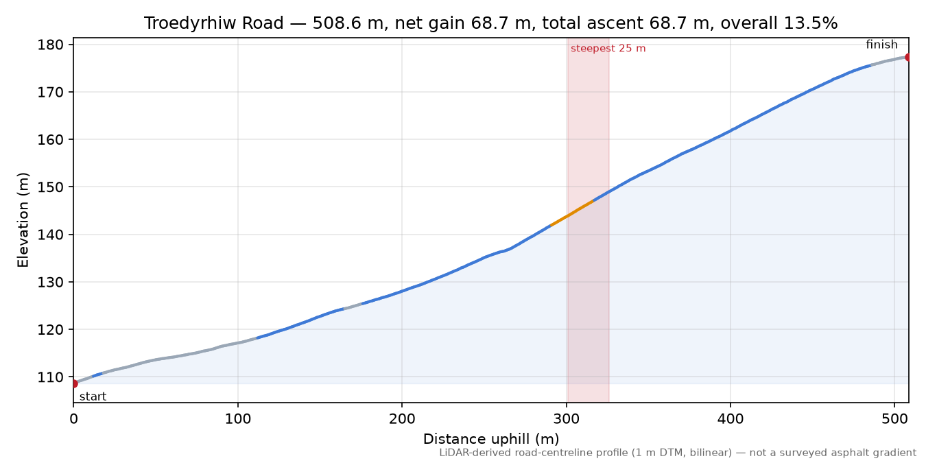 Troedyrhiw Road elevation profile