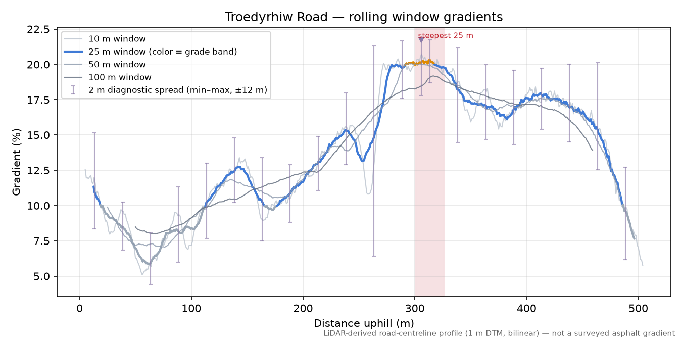 Troedyrhiw Road rolling gradient profile