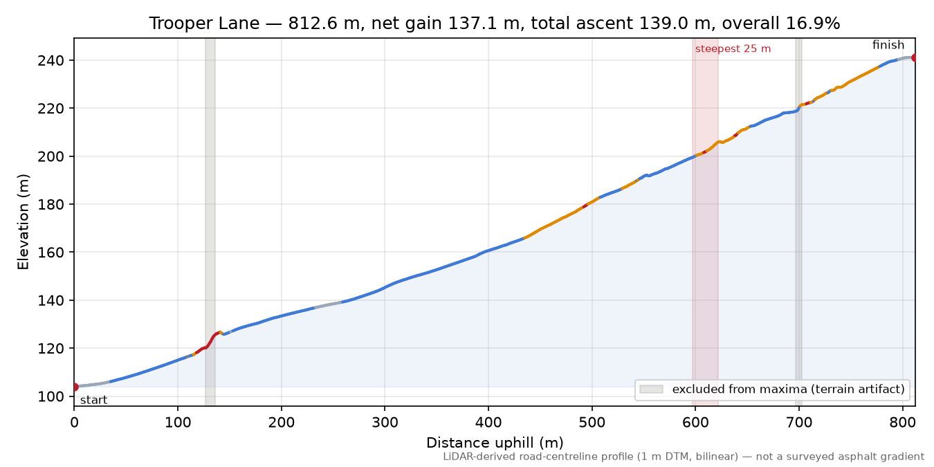 Trooper Lane elevation profile