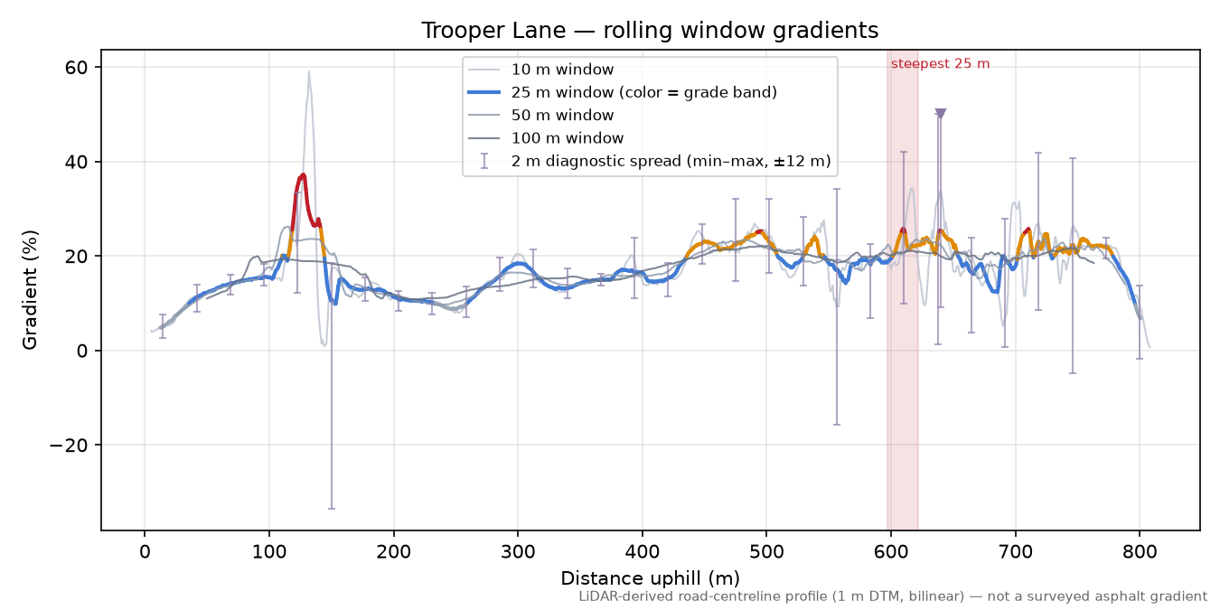 Trooper Lane rolling gradient profile