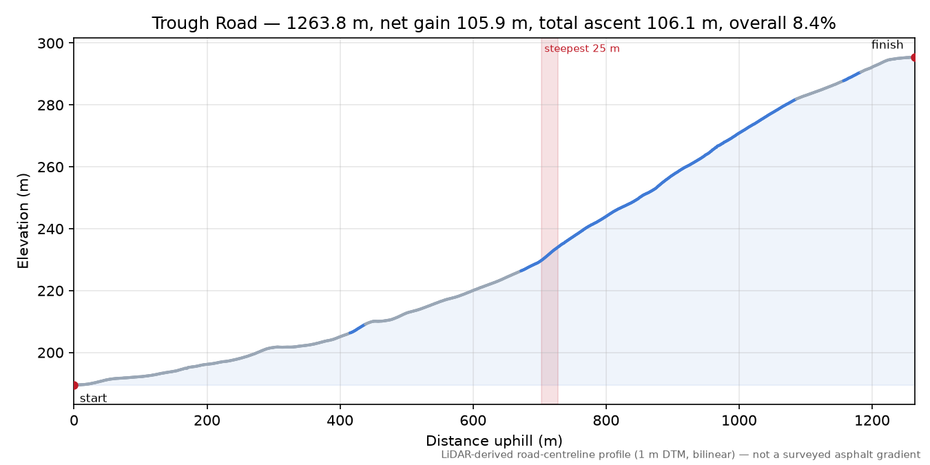 Trough Road elevation profile