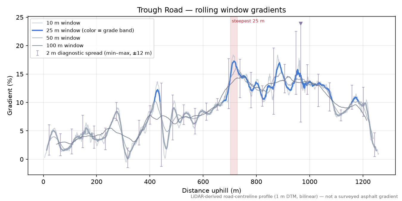 Trough Road rolling gradient profile