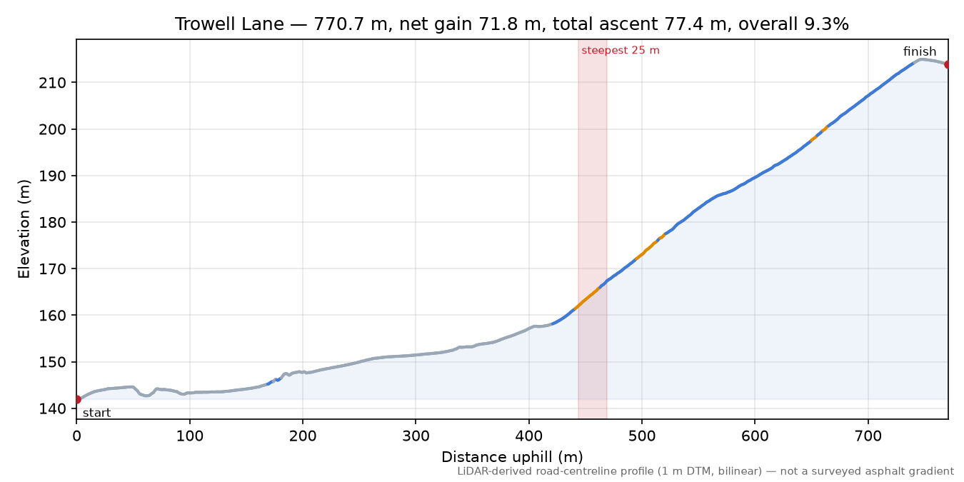 Trowell Lane elevation profile