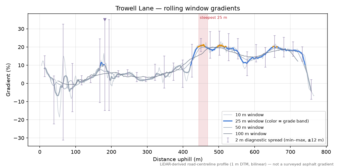 Trowell Lane rolling gradient profile