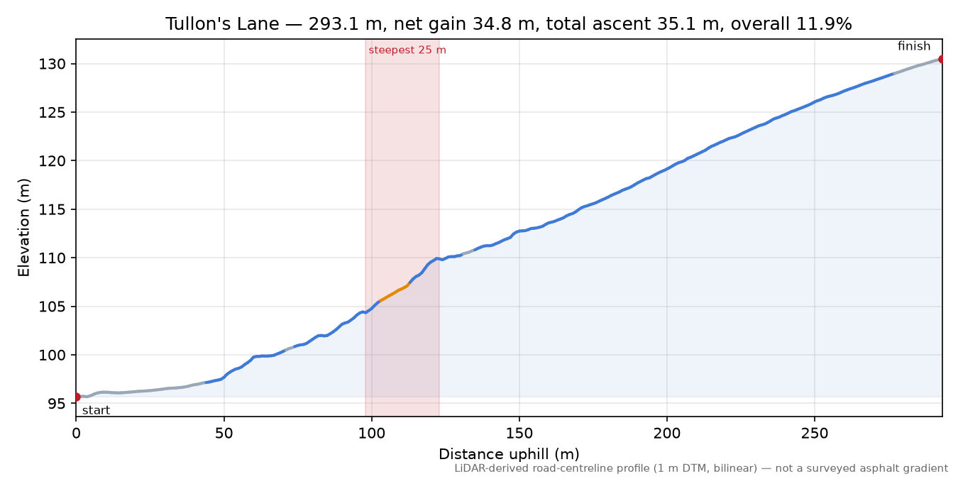 Tullon's Lane elevation profile