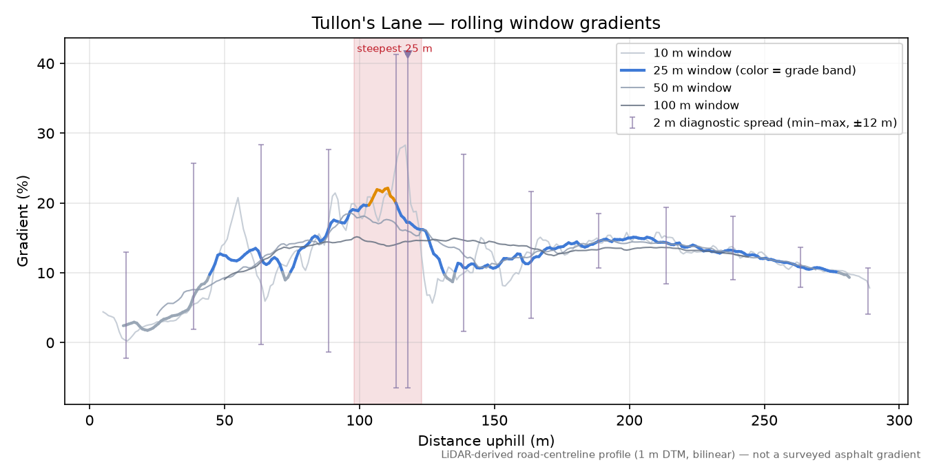 Tullon's Lane rolling gradient profile