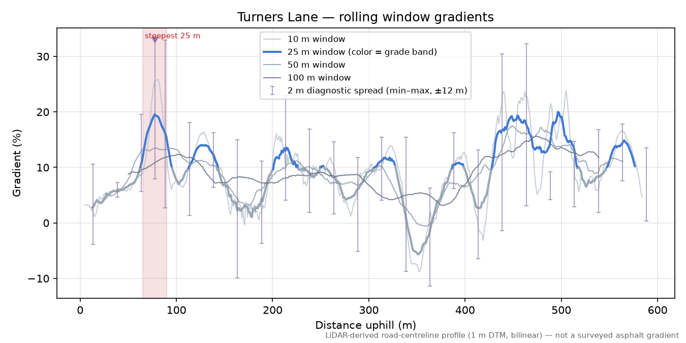 Turners Lane rolling gradient profile
