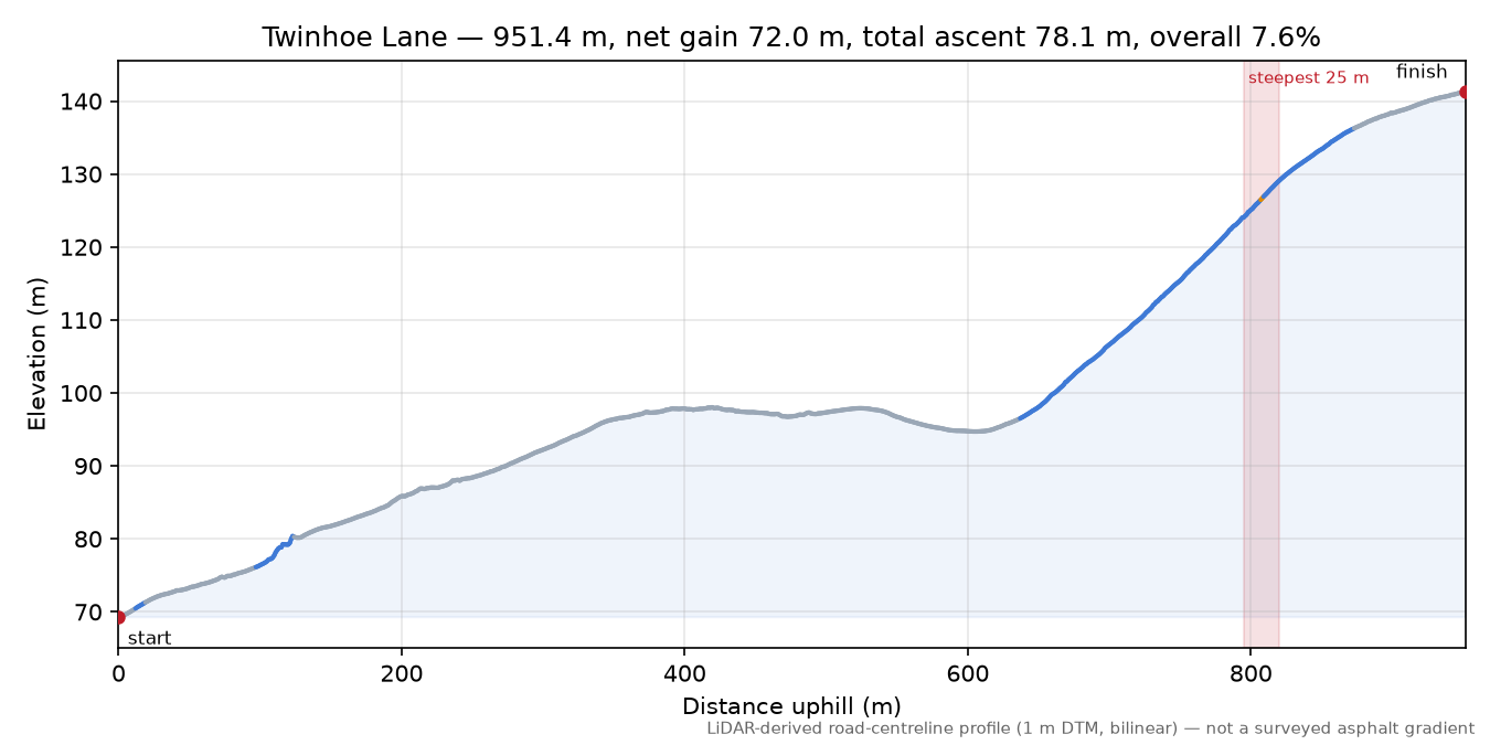 Twinhoe Lane elevation profile