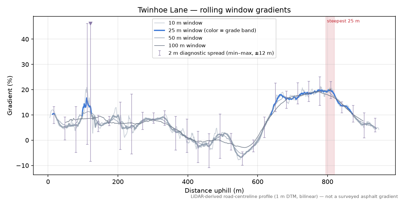 Twinhoe Lane rolling gradient profile