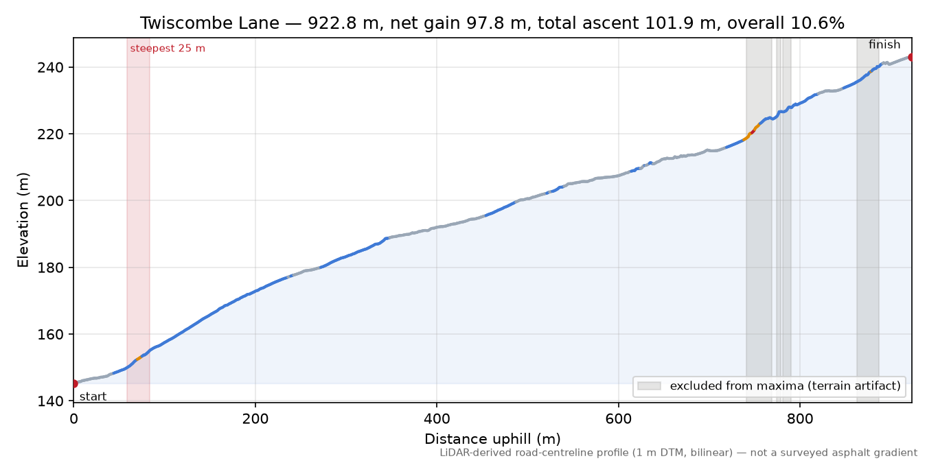 Twiscombe Lane elevation profile