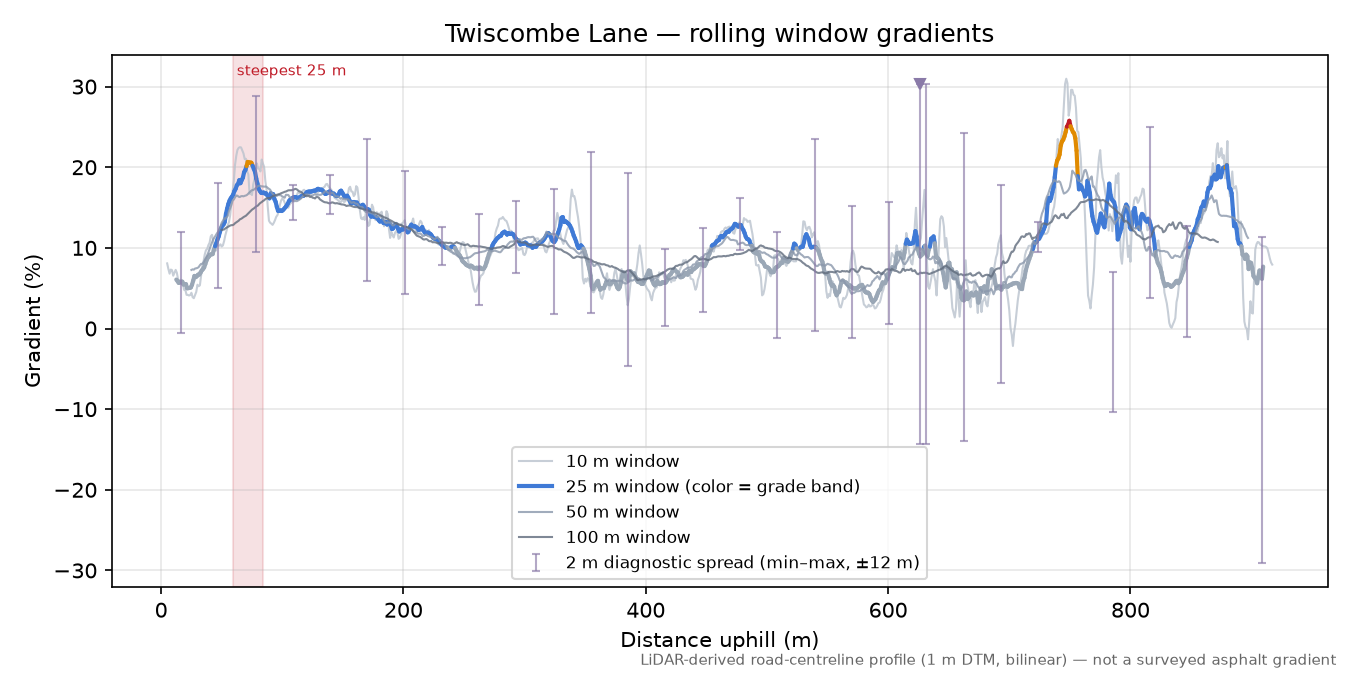 Twiscombe Lane rolling gradient profile