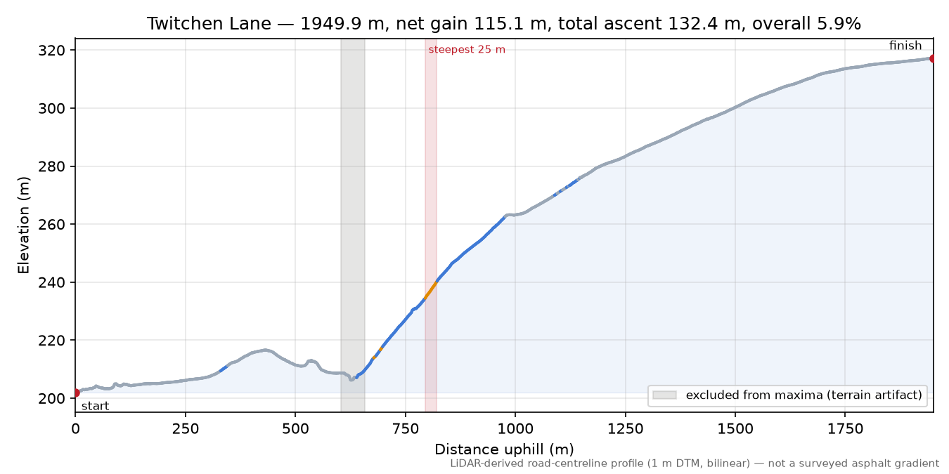 Twitchen Lane elevation profile