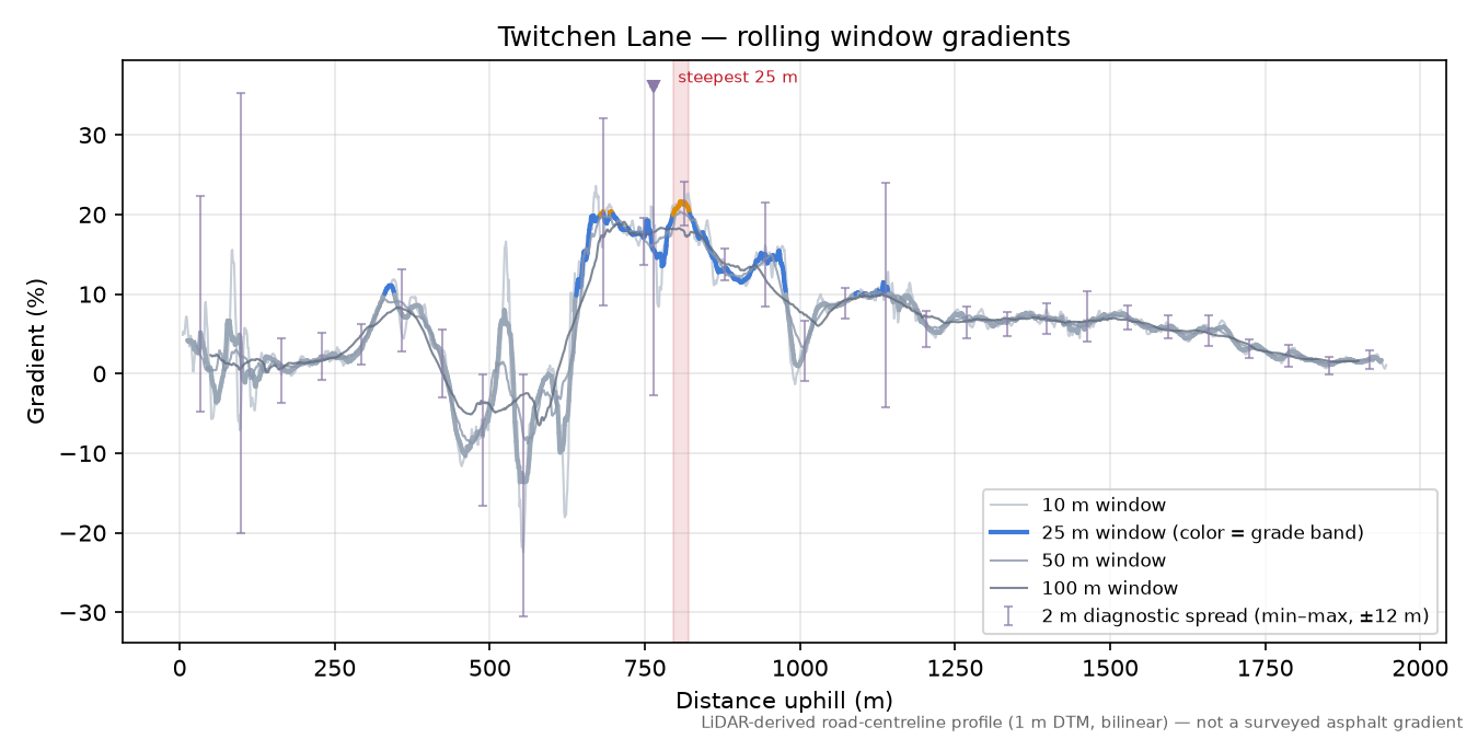 Twitchen Lane rolling gradient profile