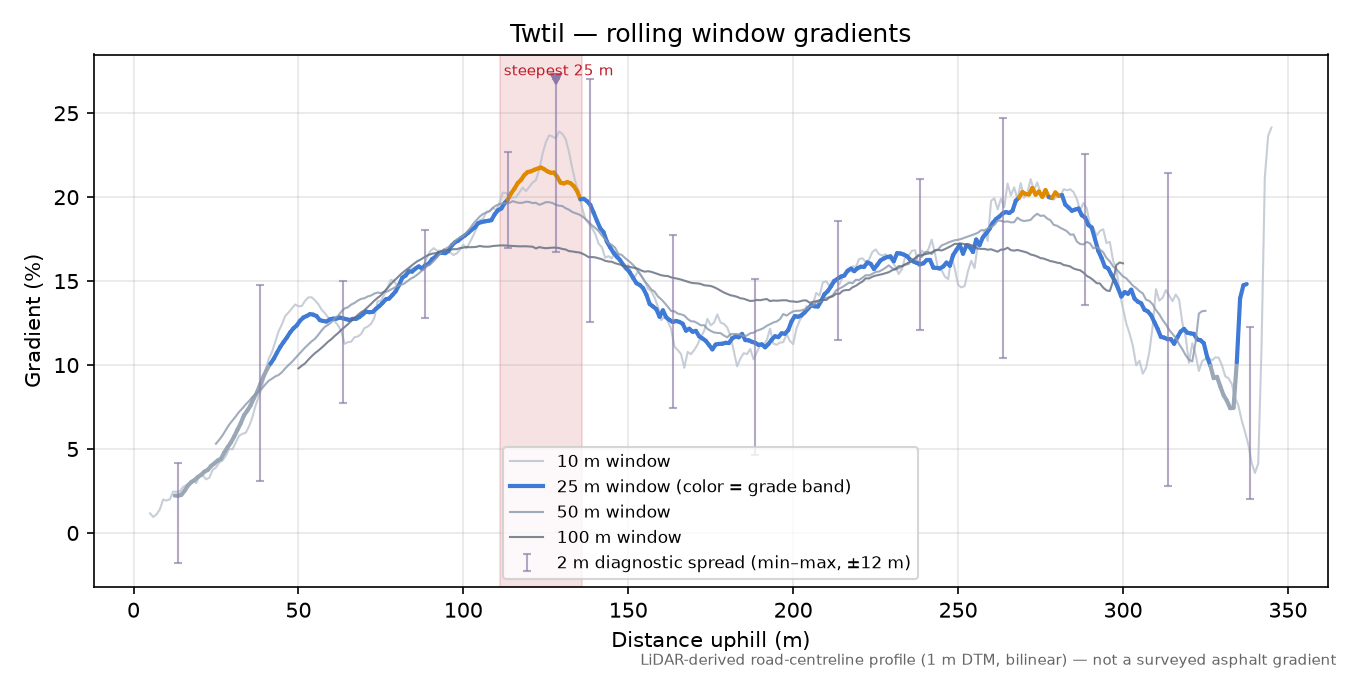 Twtil rolling gradient profile